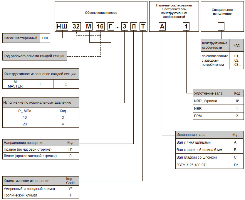 Расшифровка насосов. Маркировка насоса НШ 32.
